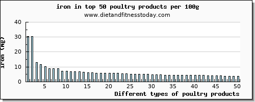 poultry products iron per 100g